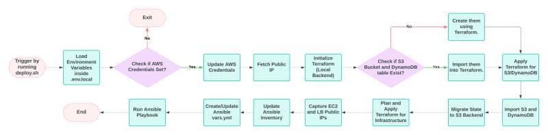 Foo App local deployment