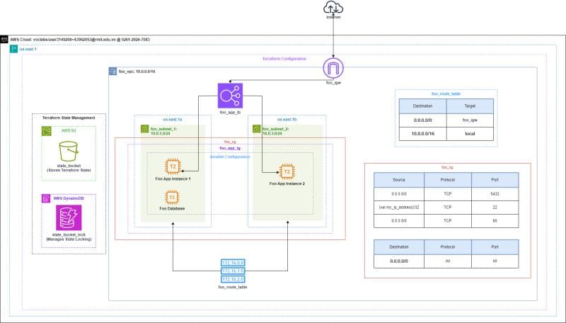 Foo App architecture