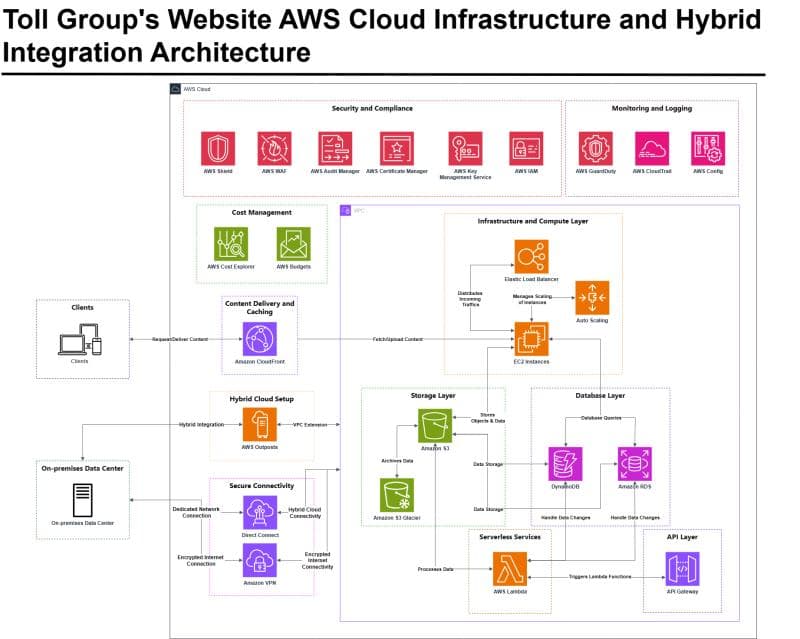 Toll Group Cloud Strategy
