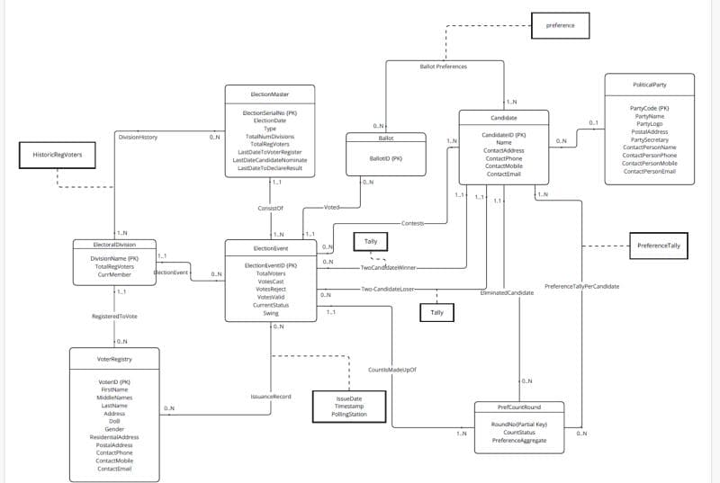 Victoria Voting System ERD
